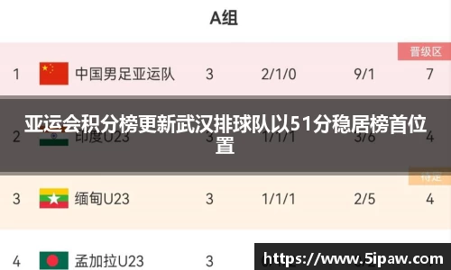 亚运会积分榜更新武汉排球队以51分稳居榜首位置